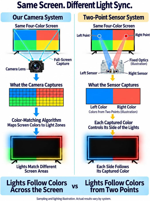 TV LED Backlight with Camera, RGBIC Lights Sync with 55-65 Inch TVs