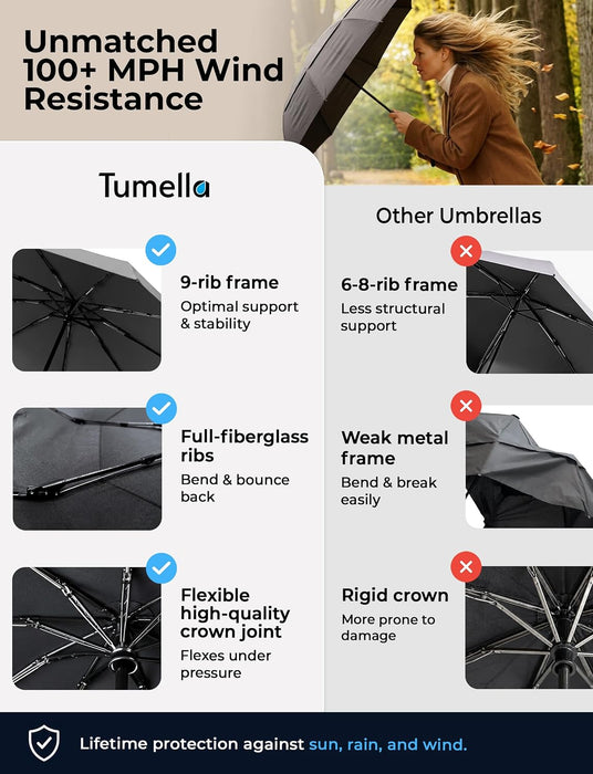 Strongest Windproof Travel Umbrella (Compact, 100MPH Wind-Tested), Light, Portable, One-Handed Use, Automatic Folding Ra