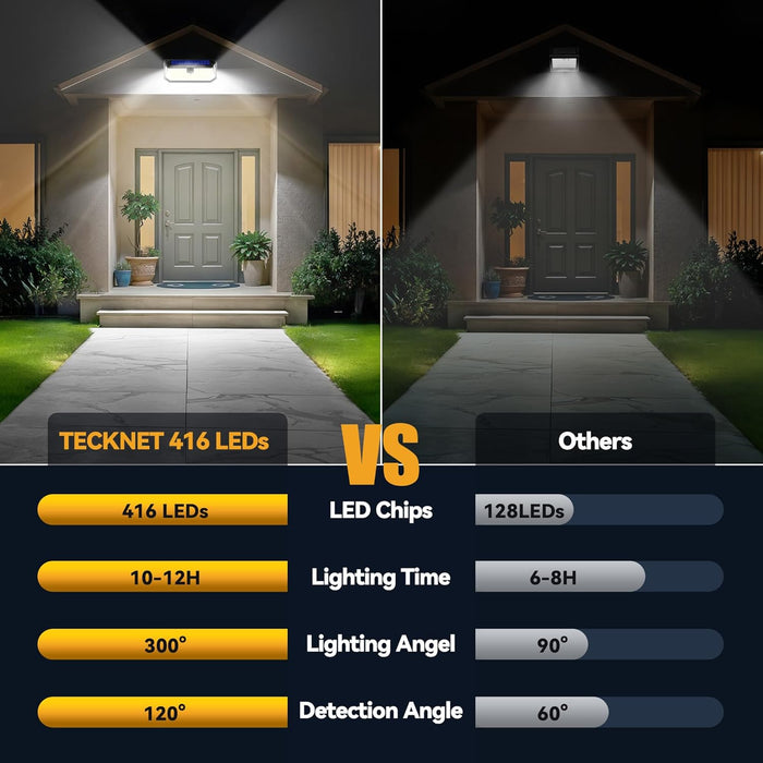 416 LED Solar Lights Outdoor Motion Sensor Waterproof 4200lm,2 Pack