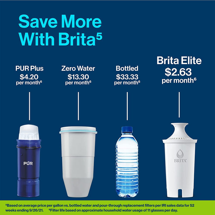 Elite Water Filter Replacements for Pitchers and Dispensers, Reduces 99% of Lead from Tap Water, Lasts 6 Months, 2 Count