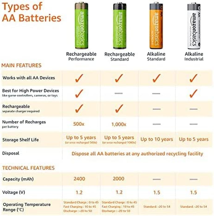 48 Pack AA High-Performance Alkaline Batteries, 10-Year Shelf Life, Easy to Open Value Pack