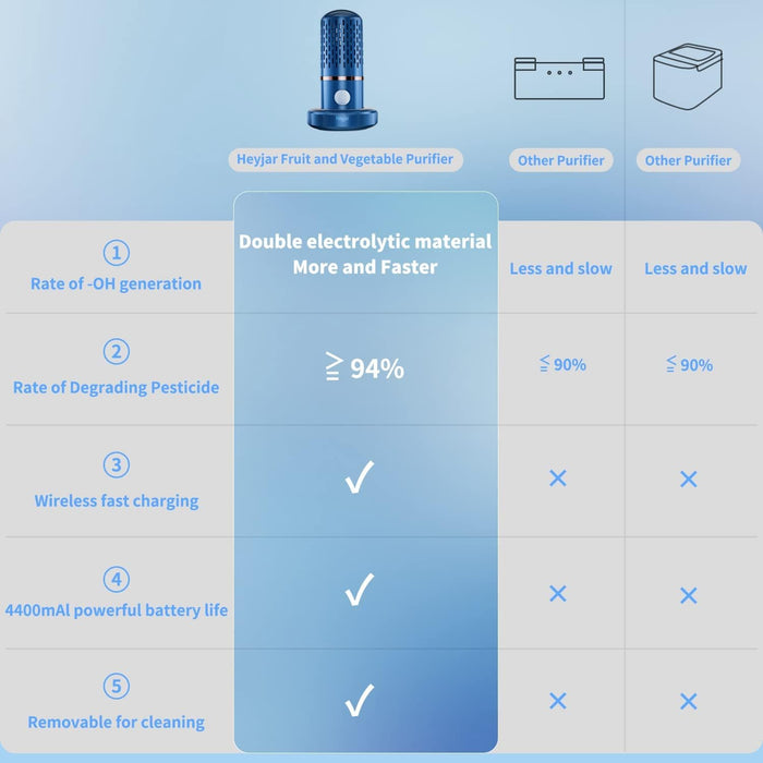 Fruit and Vegetable Washing Machine,Aquapur Fruit Cleaner Device,Fruit Purifier for with Oh-Ion Purification Technology for Cleaning Fruit,Vegetable,Rice,Tableware (Blue)