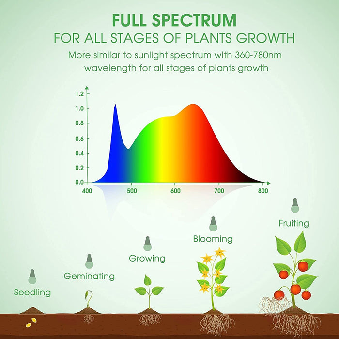 Grow Light Bulbs,  LED Grow Light Bulb A19 Bulb, Full Spectrum Grow Light Bulb, Plant Light Bulbs E26 Base, 11W Grow Bulb 100W Equivalent, Grow Light for Indoor Plants, Seed Starting, 2Pack